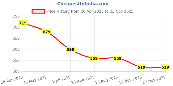 tatacliq.com Fame Forever by Lifestyle Kids Multi Printed Regular Fit Shirt fame forever by lifestyle Price History Graph from 26 Apr 2025 to 23 Nov 2025