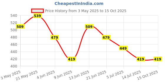 tatacliq.com Fame Forever by Lifestyle Kids Multi Printed Regular Fit Shorts fame forever by lifestyle Price History Graph from 3 May 2025 to 15 Oct 2025