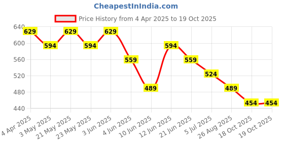 tatacliq.com Fame Forever by Lifestyle Kids Multi Printed Regular Fit Top fame forever by lifestyle Price History Graph from 4 Apr 2025 to 17 Oct 2025