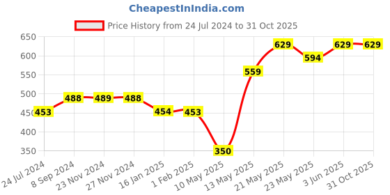 tatacliq.com Fame Forever by Lifestyle Kids Multicolor Back Strap Clogs fame forever by lifestyle Price History Graph from 24 Jul 2024 to 31 Oct 2025