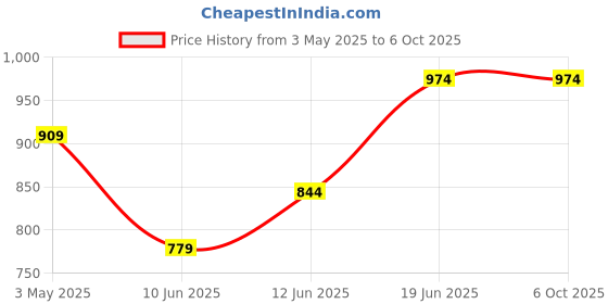 tatacliq.com Fame Forever by Lifestyle Kids Multicolor Color Block Regular Fit Jacket fame forever by lifestyle Price History Graph from 3 May 2025 to 6 Oct 2025