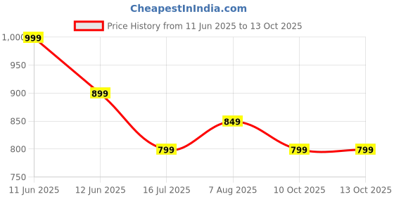 tatacliq.com Fame Forever by Lifestyle Kids Multicolor Color Block Regular Fit Shirt fame forever by lifestyle Price History Graph from 11 Jun 2025 to 13 Oct 2025
