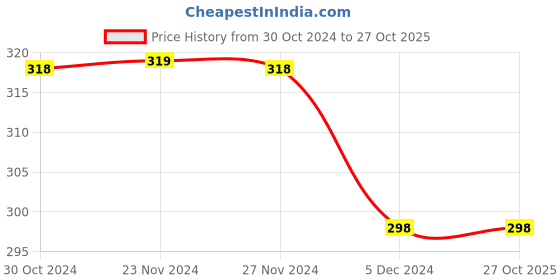 tatacliq.com Fame Forever by Lifestyle Kids Multicolor Cotton Color Block T-Shirt fame forever by lifestyle Price History Graph from 30 Oct 2024 to 27 Oct 2025