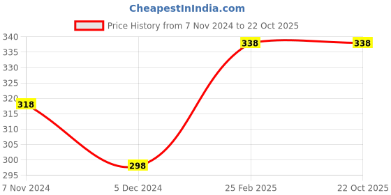 tatacliq.com Fame Forever by Lifestyle Kids Multicolor Cotton Color Block T-Shirt fame forever by lifestyle Price History Graph from 7 Nov 2024 to 21 Oct 2025