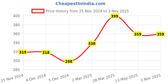 tatacliq.com Fame Forever by Lifestyle Kids Multicolor Cotton Color Block T-Shirt fame forever by lifestyle Price History Graph from 25 Nov 2024 to 3 Nov 2025