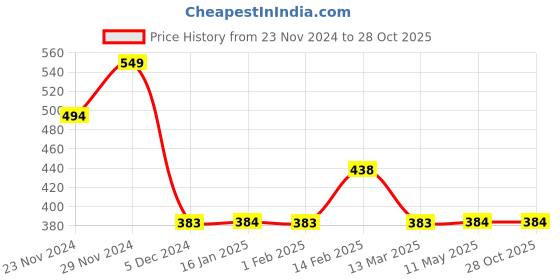 tatacliq.com Fame Forever by Lifestyle Kids Multicolor Cotton Cotton Short fame forever by lifestyle Price History Graph from 23 Nov 2024 to 28 Oct 2025