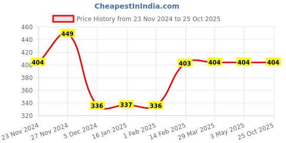 tatacliq.com Fame Forever by Lifestyle Kids Multicolor Cotton Cotton T-Shirt fame forever by lifestyle Price History Graph from 23 Nov 2024 to 25 Oct 2025