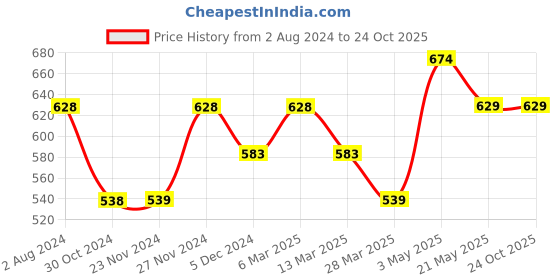 tatacliq.com Fame Forever by Lifestyle Kids Multicolor Cotton Floral Print Dress fame forever by lifestyle Price History Graph from 2 Aug 2024 to 22 Oct 2025