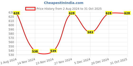 tatacliq.com Fame Forever by Lifestyle Kids Multicolor Cotton Floral Print Dress fame forever by lifestyle Price History Graph from 2 Aug 2024 to 31 Oct 2025