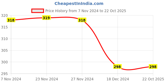 tatacliq.com Fame Forever by Lifestyle Kids Multicolor Cotton Printed Briefs fame forever by lifestyle Price History Graph from 7 Nov 2024 to 22 Oct 2025