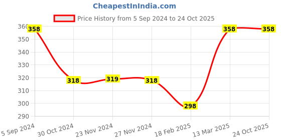 tatacliq.com Fame Forever by Lifestyle Kids Multicolor Cotton Printed Shorts fame forever by lifestyle Price History Graph from 5 Sep 2024 to 23 Oct 2025