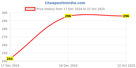 tatacliq.com Fame Forever by Lifestyle Kids Multicolor Cotton Printed Shorts fame forever by lifestyle Price History Graph from 17 Dec 2024 to 22 Oct 2025