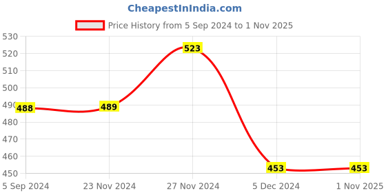 tatacliq.com Fame Forever by Lifestyle Kids Multicolor Cotton Printed T-Shirt fame forever by lifestyle Price History Graph from 5 Sep 2024 to 31 Oct 2025