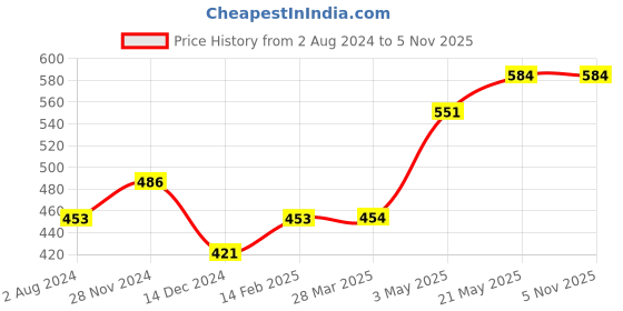 tatacliq.com Fame Forever by Lifestyle Kids Multicolor Cotton Printed T-Shirt fame forever by lifestyle Price History Graph from 2 Aug 2024 to 1 Nov 2025