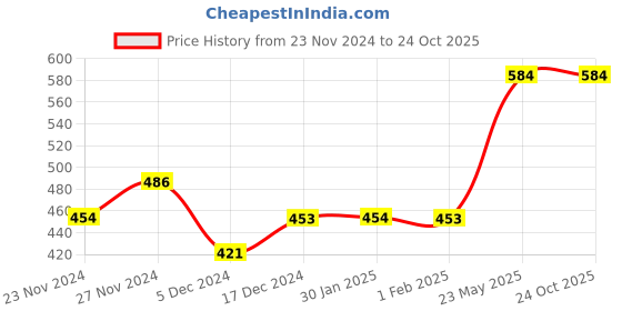 tatacliq.com Fame Forever by Lifestyle Kids Multicolor Cotton Printed T-Shirt fame forever by lifestyle Price History Graph from 23 Nov 2024 to 24 Oct 2025