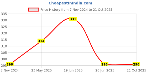 tatacliq.com Fame Forever by Lifestyle Kids Multicolor Cotton Striped Leggings fame forever by lifestyle Price History Graph from 7 Nov 2024 to 21 Oct 2025