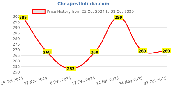tatacliq.com Fame Forever by Lifestyle Kids Multicolor Cotton Striped Leggings fame forever by lifestyle Price History Graph from 25 Oct 2024 to 31 Oct 2025