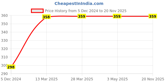 tatacliq.com Fame Forever by Lifestyle Kids Multicolor Cotton Striped Shorts fame forever by lifestyle Price History Graph from 5 Dec 2024 to 19 Nov 2025