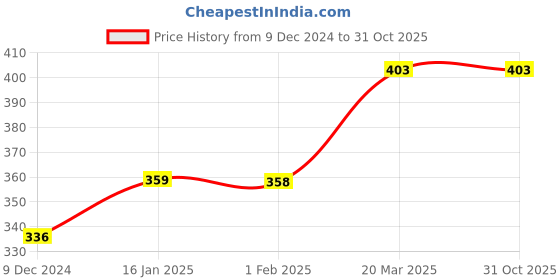 tatacliq.com Fame Forever by Lifestyle Kids Multicolor Cotton Striped T-Shirt fame forever by lifestyle Price History Graph from 9 Dec 2024 to 30 Oct 2025