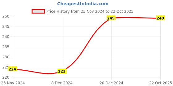 tatacliq.com Fame Forever by Lifestyle Kids Multicolor Cotton Striped T-Shirt fame forever by lifestyle Price History Graph from 23 Nov 2024 to 21 Oct 2025