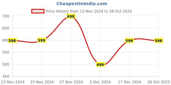 tatacliq.com Fame Forever by Lifestyle Kids Multicolor Embroidered Full Sleeves Sweater fame forever by lifestyle Price History Graph from 13 Nov 2024 to 28 Oct 2025