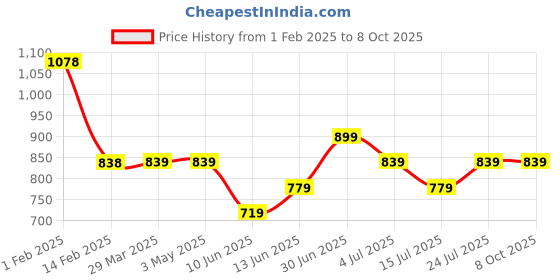 tatacliq.com Fame Forever by Lifestyle Kids Multicolor Patch Regular Fit Sweater fame forever by lifestyle Price History Graph from 1 Feb 2025 to 8 Oct 2025