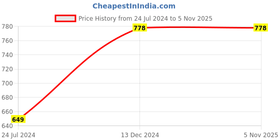 tatacliq.com Fame Forever by Lifestyle Kids Multicolor Printed Full Sleeves Sweater fame forever by lifestyle Price History Graph from 24 Jul 2024 to 4 Nov 2025