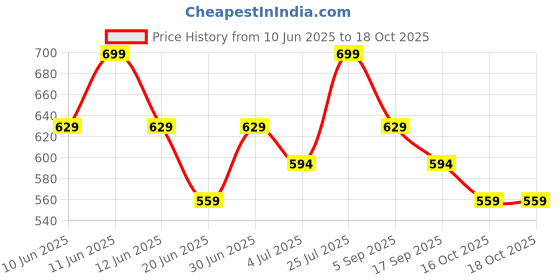 tatacliq.com Fame Forever by Lifestyle Kids Multicolor Printed Regular Fit Dress fame forever by lifestyle Price History Graph from 10 Jun 2025 to 17 Oct 2025