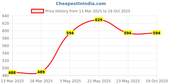 tatacliq.com Fame Forever by Lifestyle Kids Multicolor Printed Regular Fit T-Shirt fame forever by lifestyle Price History Graph from 13 Mar 2025 to 18 Oct 2025