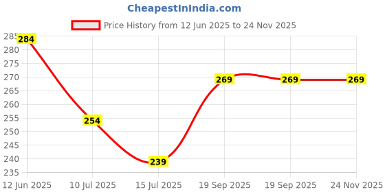 tatacliq.com Fame Forever by Lifestyle Kids Multicolor Printed Regular Fit T-Shirt fame forever by lifestyle Price History Graph from 12 Jun 2025 to 23 Nov 2025