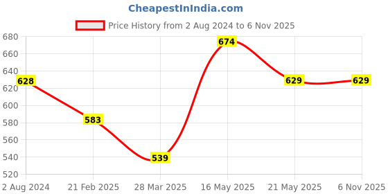 tatacliq.com Fame Forever by Lifestyle Kids Multicolor Printed Shirt fame forever by lifestyle Price History Graph from 2 Aug 2024 to 6 Nov 2025