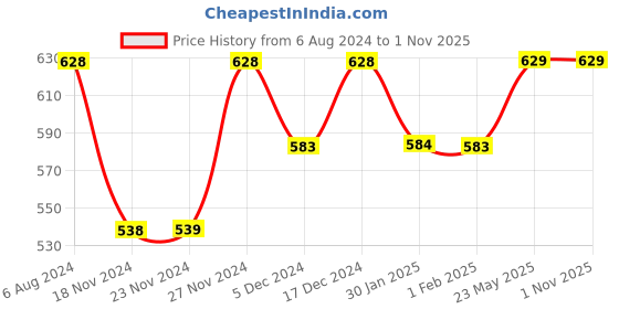 tatacliq.com Fame Forever by Lifestyle Kids Multicolor Printed Shirt fame forever by lifestyle Price History Graph from 6 Aug 2024 to 1 Nov 2025
