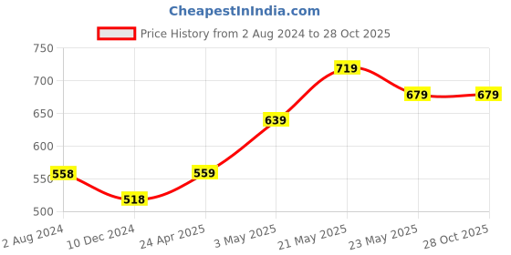 tatacliq.com Fame Forever by Lifestyle Kids Multicolor Printed Shirt fame forever by lifestyle Price History Graph from 2 Aug 2024 to 28 Oct 2025