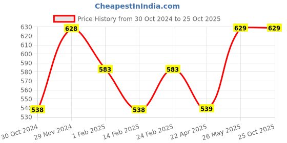 tatacliq.com Fame Forever by Lifestyle Kids Multicolor Printed Shirt fame forever by lifestyle Price History Graph from 30 Oct 2024 to 24 Oct 2025