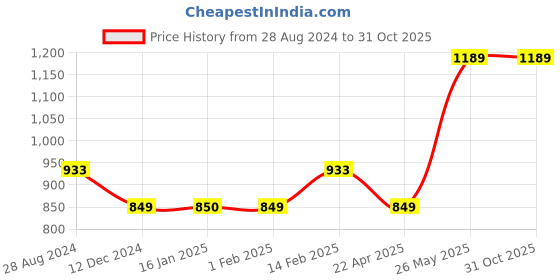 tatacliq.com Fame Forever by Lifestyle Kids Multicolor Striped Dress fame forever by lifestyle Price History Graph from 28 Aug 2024 to 30 Oct 2025
