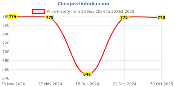 tatacliq.com Fame Forever by Lifestyle Kids Multicolor Striped Full Sleeves Sweater fame forever by lifestyle Price History Graph from 23 Nov 2024 to 30 Oct 2025