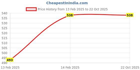 tatacliq.com Fame Forever by Lifestyle Kids Multicolor Striped Regular Fit Shirt fame forever by lifestyle Price History Graph from 13 Feb 2025 to 22 Oct 2025