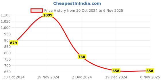 tatacliq.com Fame Forever by Lifestyle Kids Navy & Beige Floater Sandals fame forever by lifestyle Price History Graph from 30 Oct 2024 to 6 Nov 2025