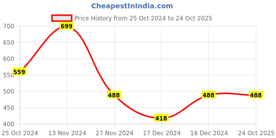 tatacliq.com Fame Forever by Lifestyle Kids Navy & Red Casual Slides fame forever by lifestyle Price History Graph from 25 Oct 2024 to 24 Oct 2025