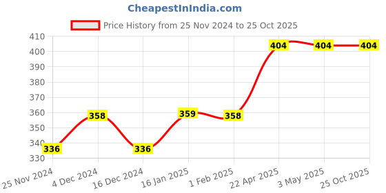 tatacliq.com Fame Forever by Lifestyle Kids Navy & White Cotton Over Dyed Shorts fame forever by lifestyle Price History Graph from 25 Nov 2024 to 25 Oct 2025