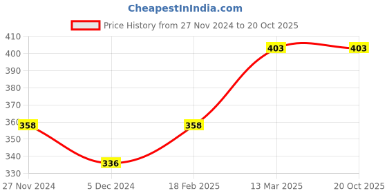 tatacliq.com Fame Forever by Lifestyle Kids Navy & White Cotton Over Dyed Shorts fame forever by lifestyle Price History Graph from 27 Nov 2024 to 20 Oct 2025