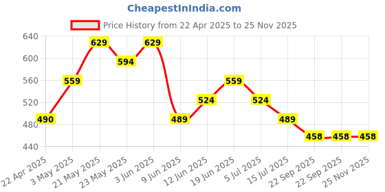 tatacliq.com Fame Forever by Lifestyle Kids Navy & Yellow Back Strap Clogs fame forever by lifestyle Price History Graph from 22 Apr 2025 to 24 Nov 2025
