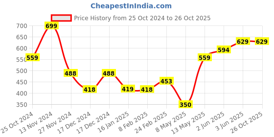 tatacliq.com Fame Forever by Lifestyle Kids Navy Back Strap Clogs fame forever by lifestyle Price History Graph from 25 Oct 2024 to 26 Oct 2025
