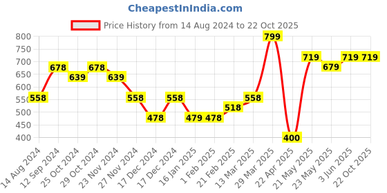 tatacliq.com Fame Forever by Lifestyle Kids Navy Back Strap Clogs fame forever by lifestyle Price History Graph from 14 Aug 2024 to 22 Oct 2025