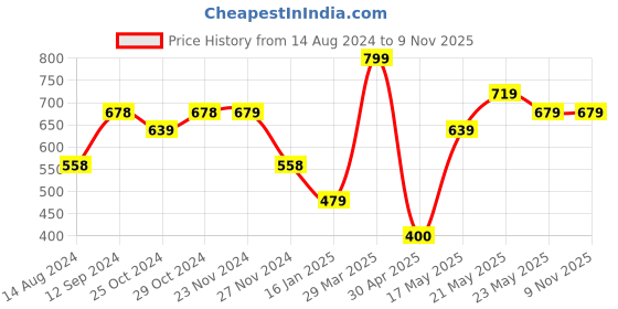 tatacliq.com Fame Forever by Lifestyle Kids Navy Back Strap Clogs fame forever by lifestyle Price History Graph from 14 Aug 2024 to 6 Nov 2025