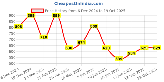 tatacliq.com Fame Forever by Lifestyle Kids Navy Back Strap Clogs fame forever by lifestyle Price History Graph from 6 Dec 2024 to 18 Oct 2025