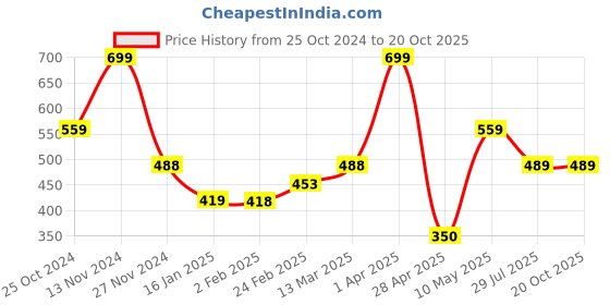 tatacliq.com Fame Forever by Lifestyle Kids Navy Back Strap Clogs fame forever by lifestyle Price History Graph from 25 Oct 2024 to 20 Oct 2025