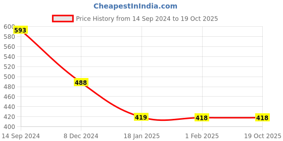 tatacliq.com Fame Forever by Lifestyle Kids Navy Back Strap Clogs fame forever by lifestyle Price History Graph from 14 Sep 2024 to 17 Oct 2025