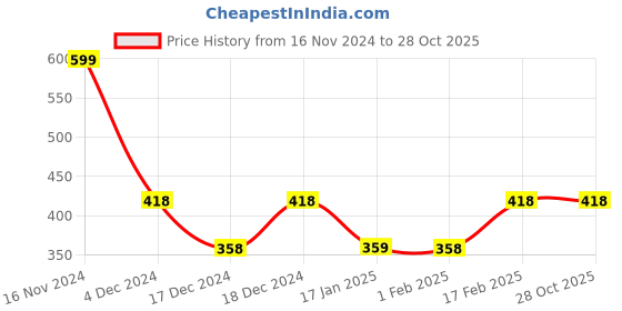 tatacliq.com Fame Forever by Lifestyle Kids Navy Back strap Clogs fame forever by lifestyle Price History Graph from 16 Nov 2024 to 27 Oct 2025
