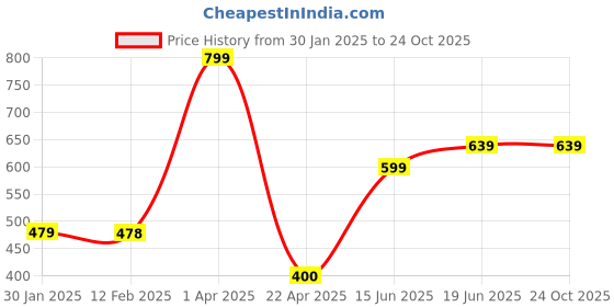 tatacliq.com Fame Forever by Lifestyle Kids Navy Back Strap Clogs fame forever by lifestyle Price History Graph from 30 Jan 2025 to 23 Oct 2025